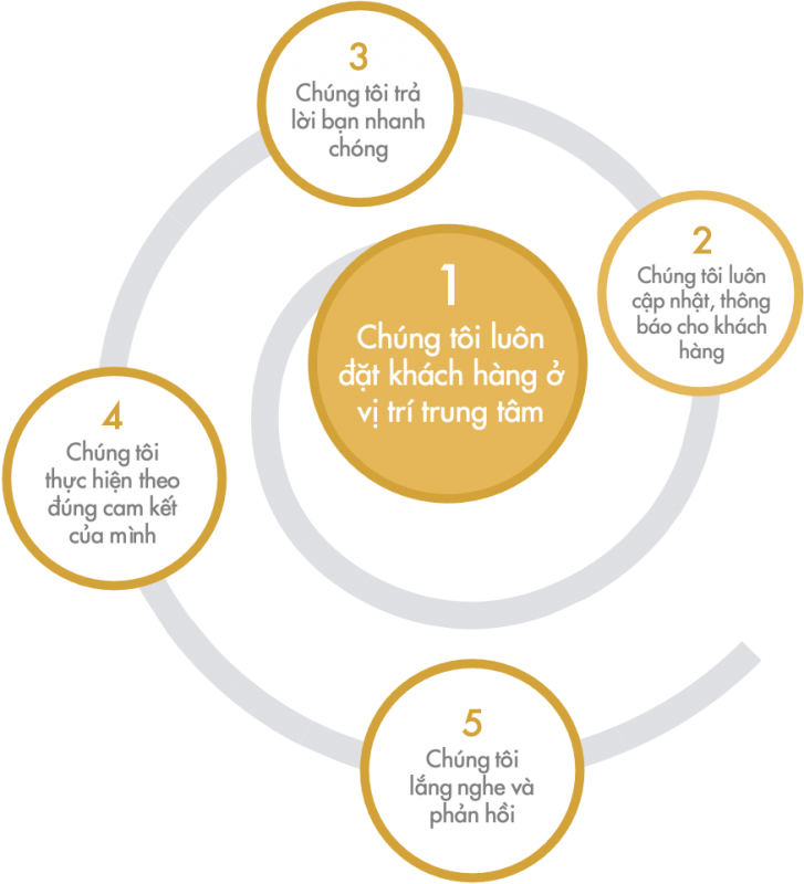 Lĩnh Vực Xuất Nhập Khẩu 20 Cam ket khach hang 1 TẬP ĐOÀN LERIN GROUP - Vì thương hiệu Việt trên trường quốc tế